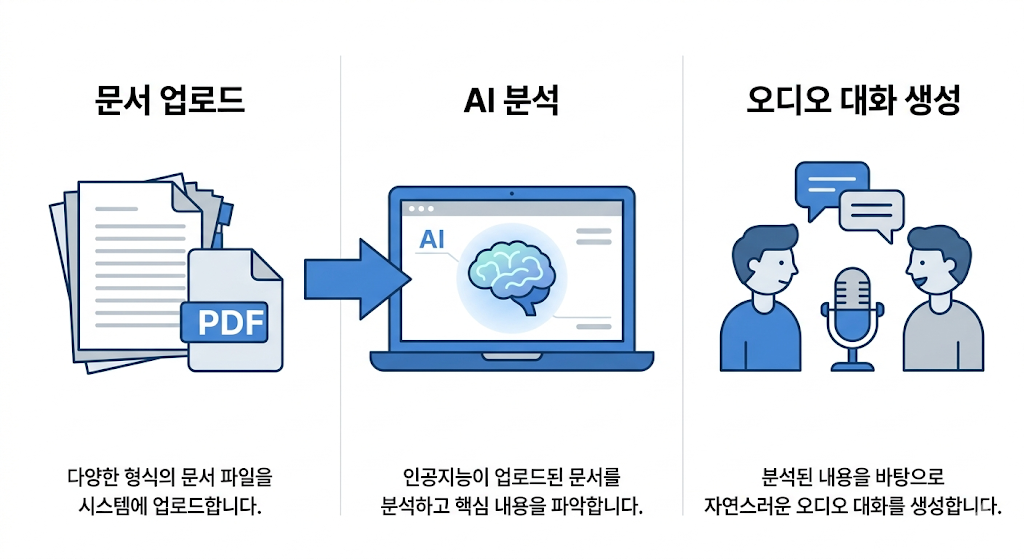 NotebookLM 오디오 개요 생성 과정을 보여주는 인포그래픽, 문서 업로드부터 AI 분석, 오디오 대화 생성까지 3단계 흐름도