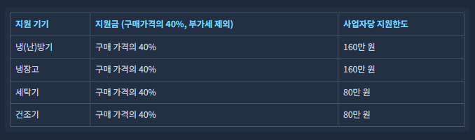 지원 대상 및 내용은 무엇인가요?