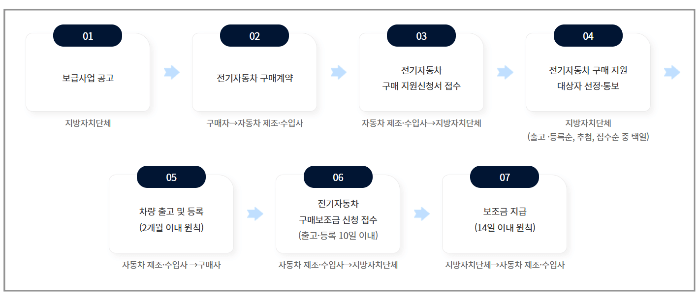 2025 전기차 보조금 신청 절차
