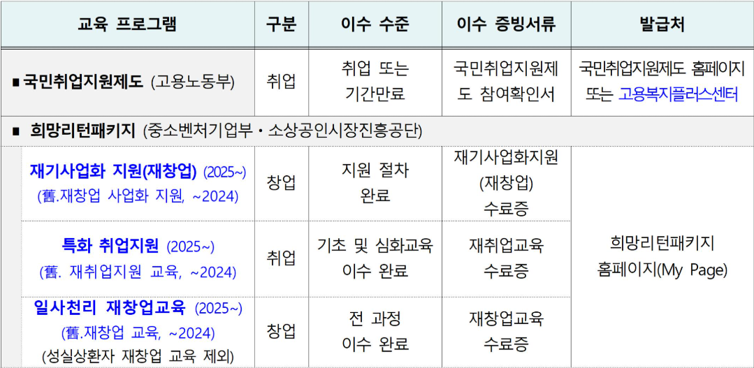 새출발기금 교육 프로그램 및 이수 수준