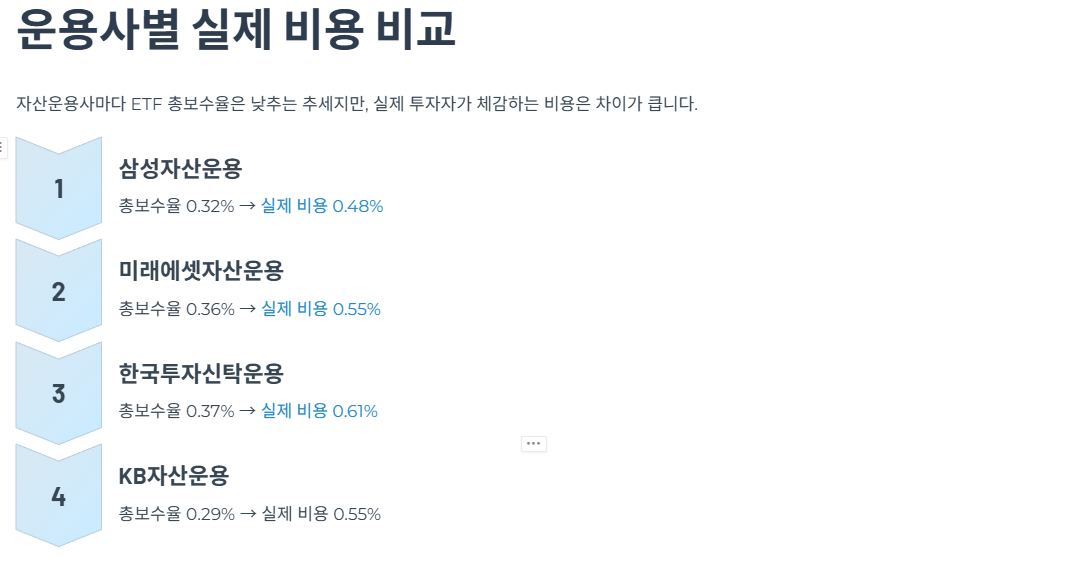 운용사별 실제 비용 비교
