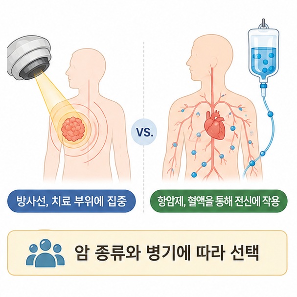 종양을 향해 방사선을 집중하는 모습과 항암제가 혈액을 통해 이동하는 모습을 비교해 두 치료의 작용 범위 차이를 설명한 그림