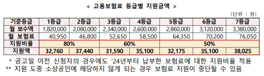 2024 자영업자 고용보험료 지원사업 신청하기
