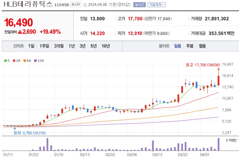 HLB테라퓨틱스주가