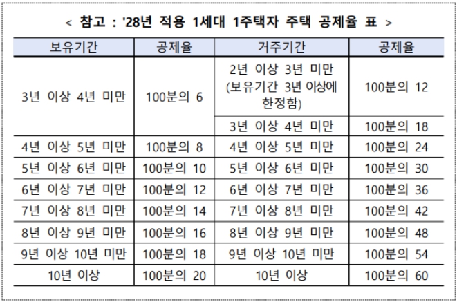 2026 다주택자 양도세 인하