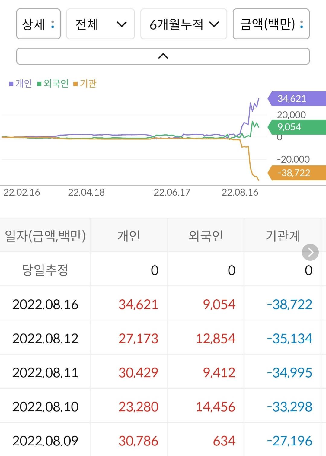 금양 누적 수급