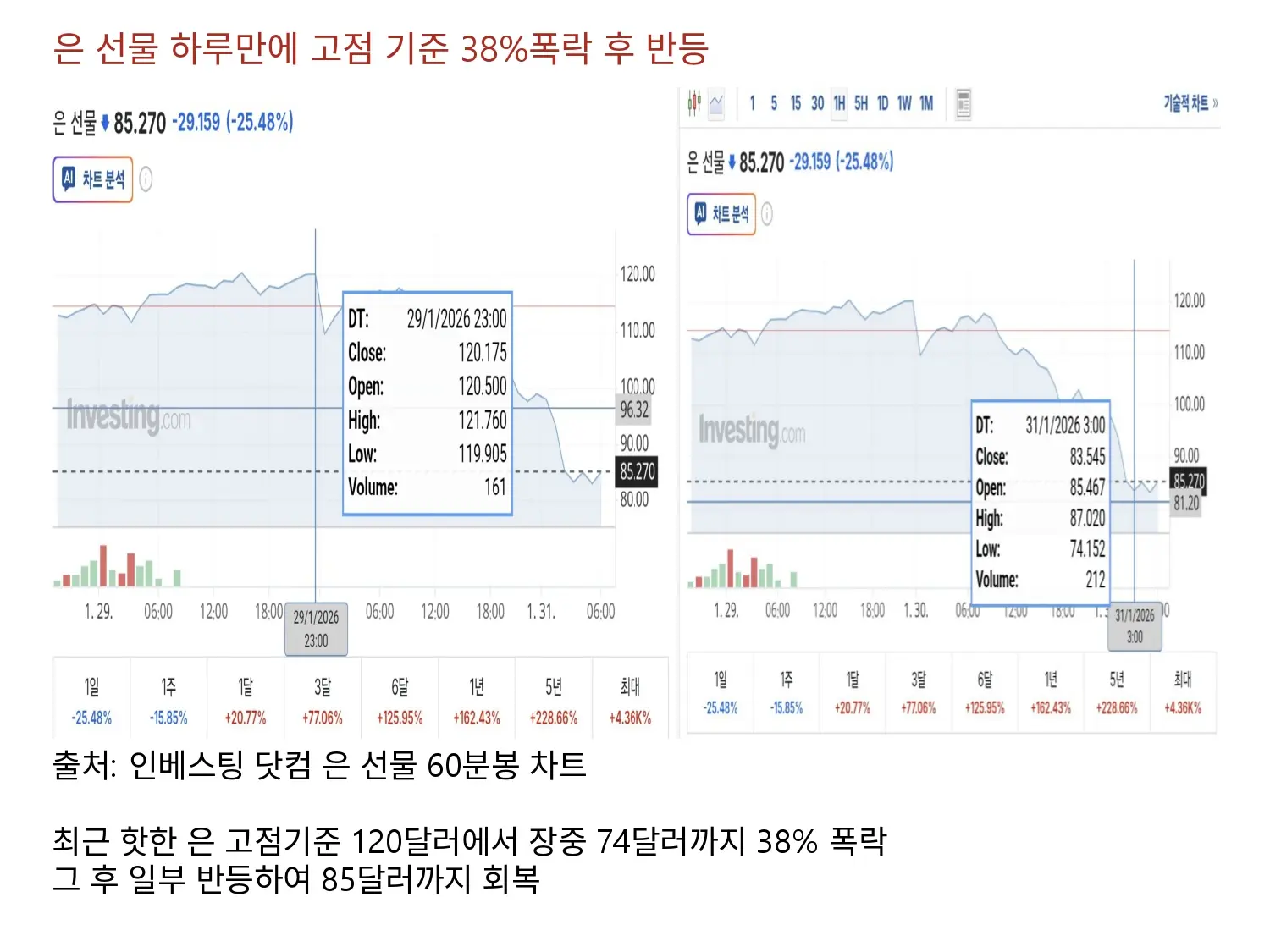 은 선물 하루만에 고점기준 38% 폭락 후 다시 반등하여 85달러까지 회복