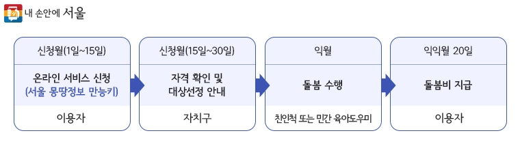 조부모-손주-돌봄수당-돌보미-양육수당-손주돌보미-수당-육아수당-손주-돌봄비-서울시-손주돌봄-아이돌봄-지원사업-맘시터pro-신청방법