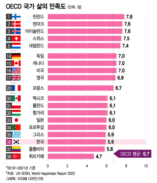 2025년 대한민국 행복지수 순위_7