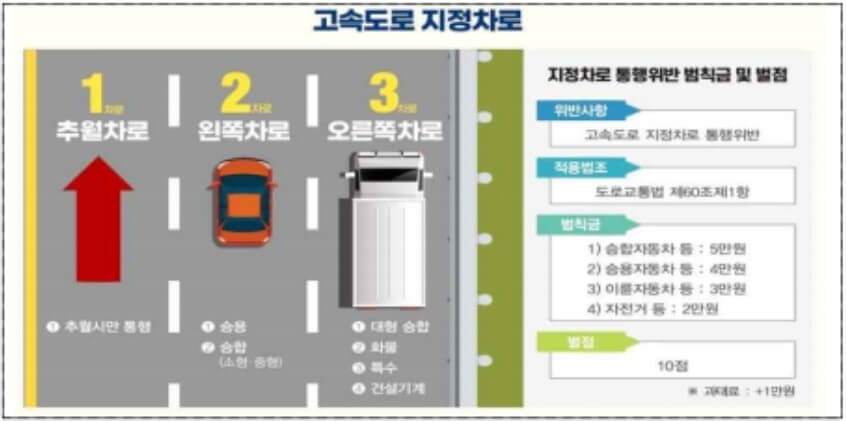 고속도로 지정차로 통행 예시 및 처벌 규정