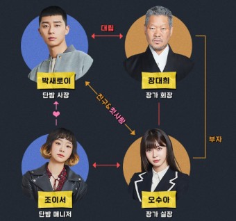 드라마 속 인물 설계 방식