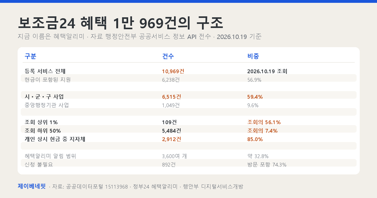 보조금24 등록 혜택 1만 969건을 지원 유형·운영 기관·조회수 쏠림·신청 방법으로 나눠 정리한 표