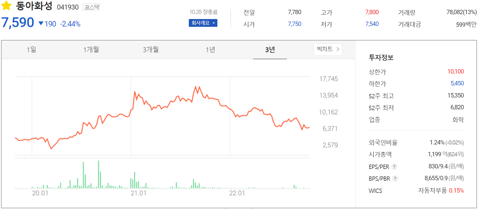 동아화성 - 주가 정보 (2022.10.28)