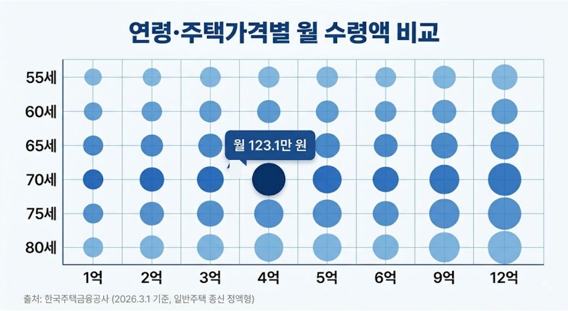 주택연금 연령별 주택가격별 월 수령액 비교 인포그래픽