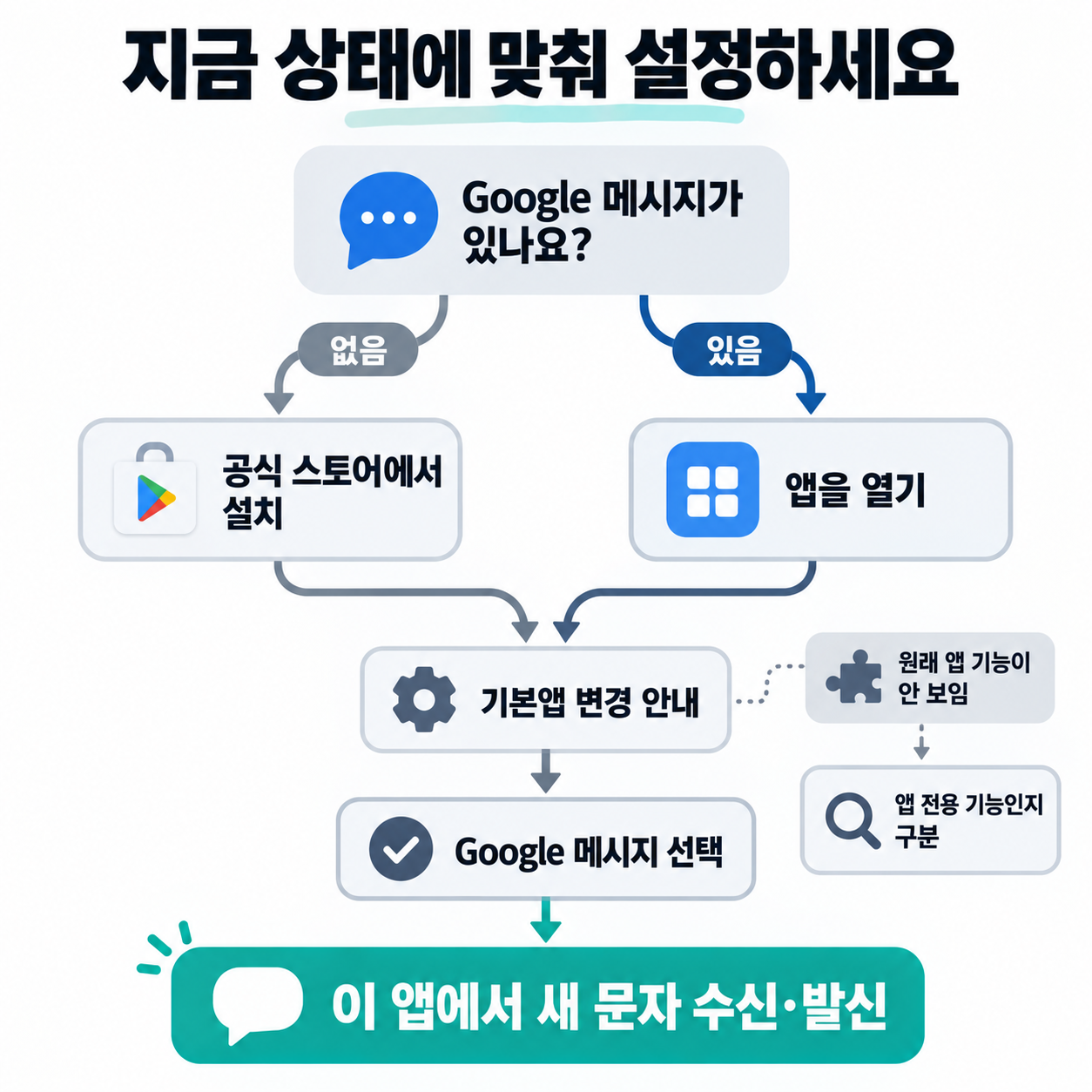Google 메시지 설치 여부를 나눠 기본앱으로 선택하는 순서