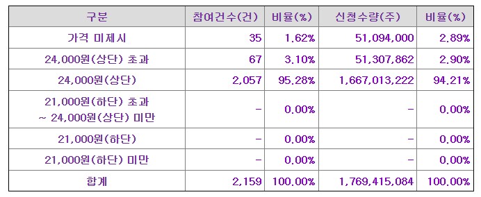 세미파이브 공모가