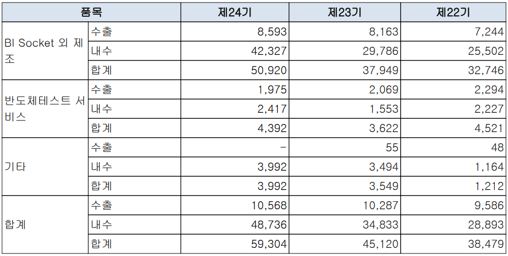 오킨스전자 - 실적 구분 현황(2021년 4분기)
