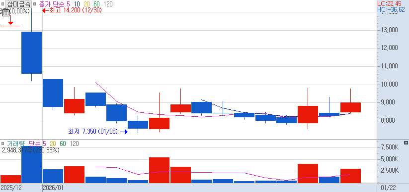 2026.01.22 장중에 나타난 삼미금속 주가 차트