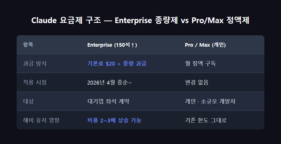 Claude 요금제 구조 - Enterprise 종량제 vs Pro/Max 정액제 비교 다이어그램