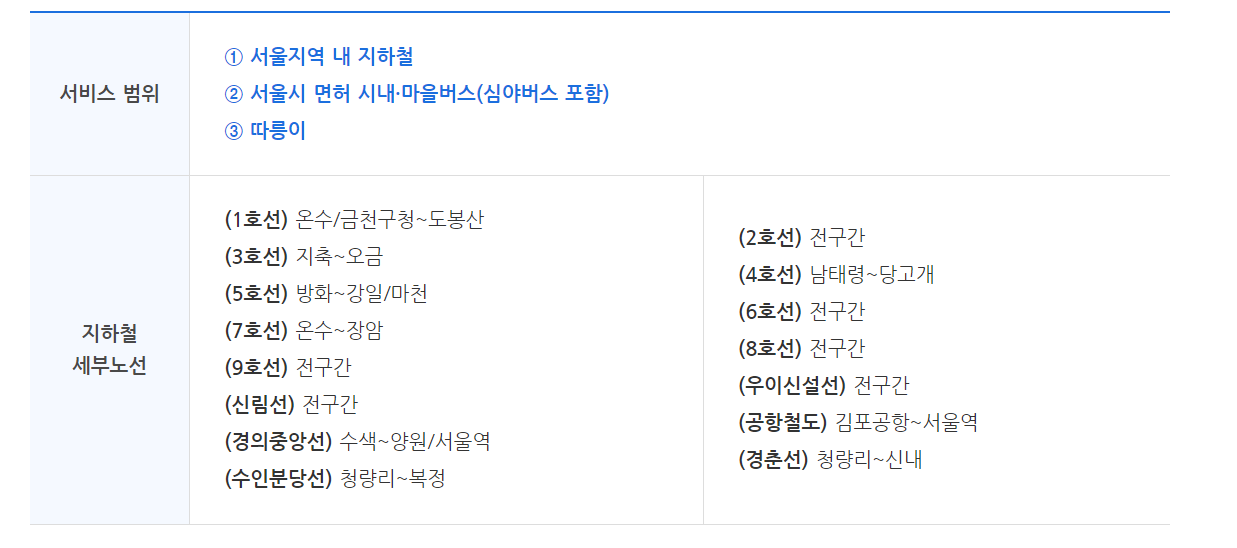 기후동행카드서비스범위 및 지하철세부노선