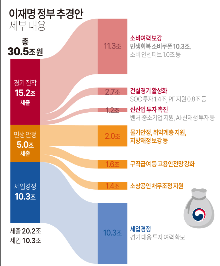 새출발기금, 빚 1억 이하 저소득층 90% 감면