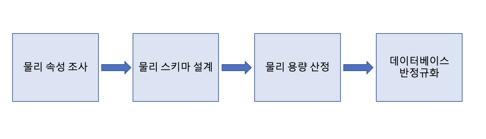물리 데이터 저장소 설계 절차 4단계