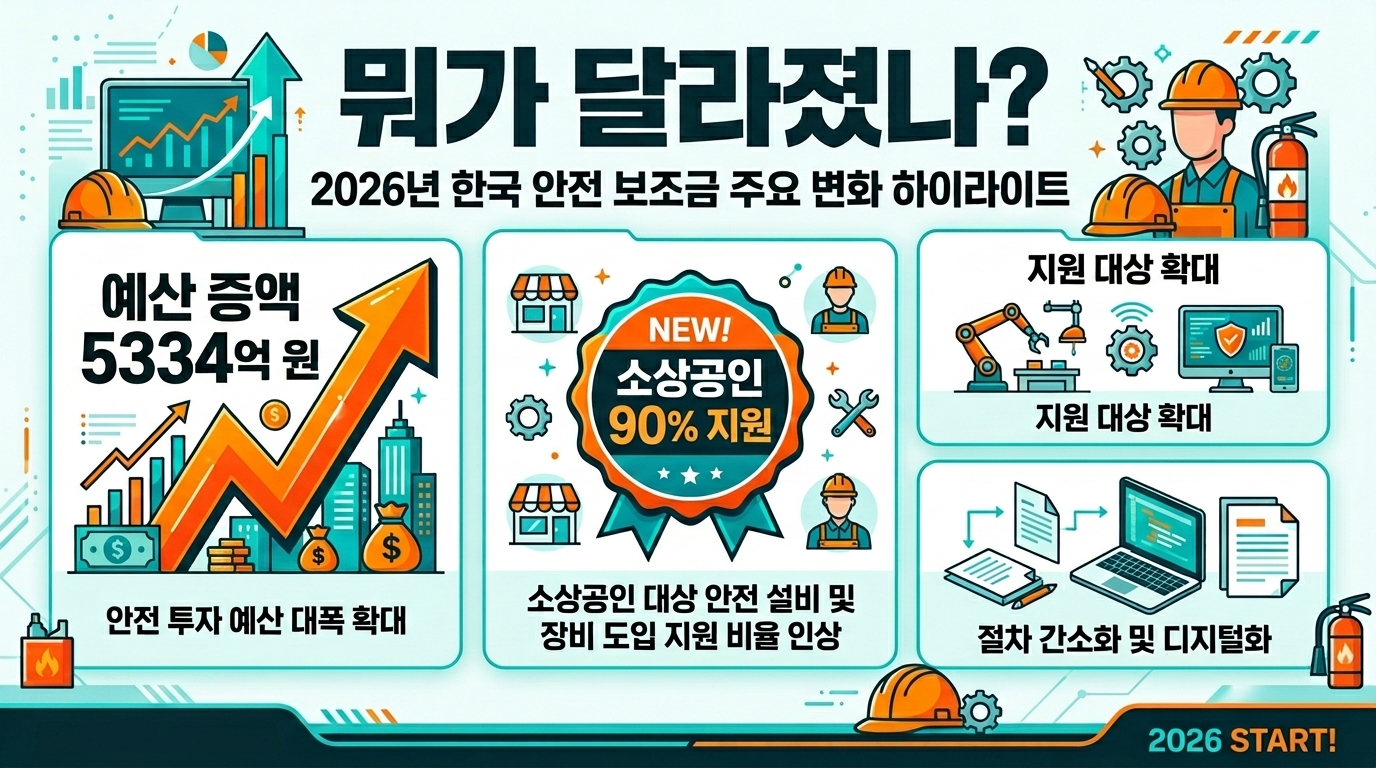 2026 클린사업장 조성지원 달라진 점 &mdash; 예산 5,334억 역대 최대&middot;10인 미만 90% 신설 인포그래픽