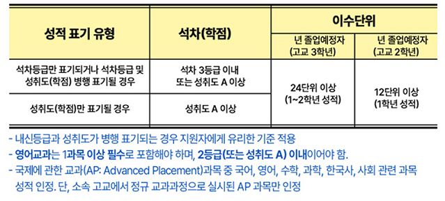 유형별 성적기준