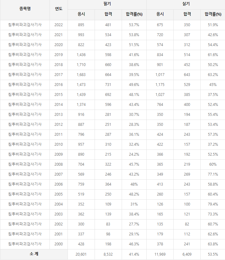 침투비파괴검사기사 역대 합격률