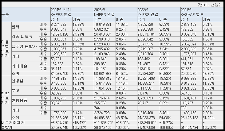 동방메디컬 매출 현황