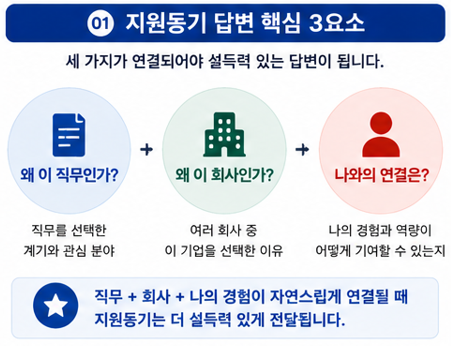 지원동기 답변 핵심 3요소