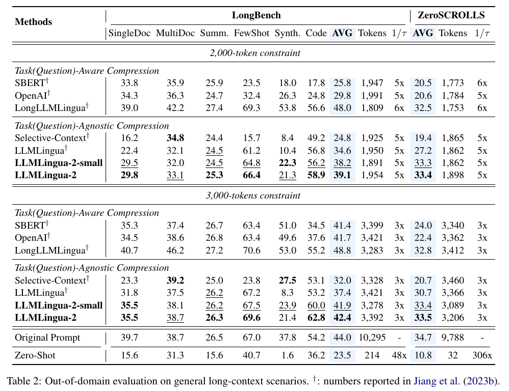 LLMLingua-2 원문 Table 2 — LongBench·ZeroSCROLLS의 학습 도메인 외 평가. 행은 방법, 열은 과제별 점수·평균 입력 토큰·압축 배수입니다. 2,000과3,000토큰 제약을 구분하며 평균값은 공통 정답률이 아닙니다.