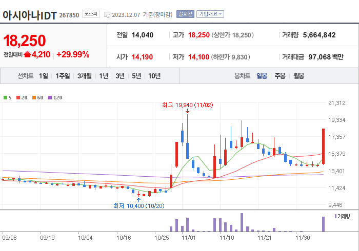 아시아나IDT 3개월 주가(일봉)