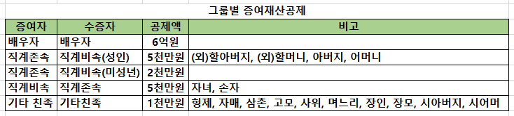 그룹별-증여재산공제-표