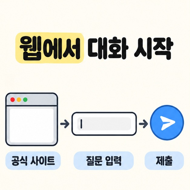 공식 사이트를 나타내는 브라우저에서 질문 입력창과 제출 버튼으로 이어지는 웹 대화 시작 순서