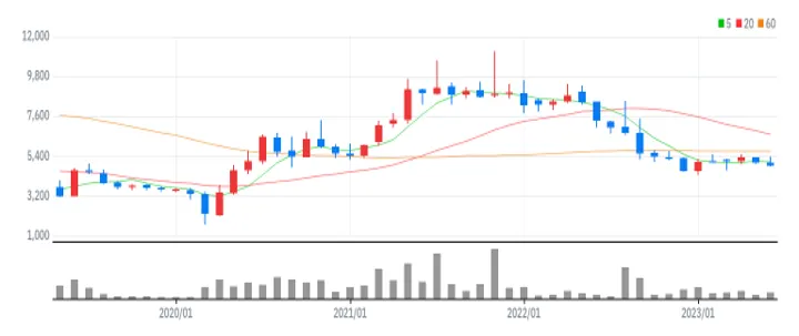 골프존뉴딘홀딩스 월봉