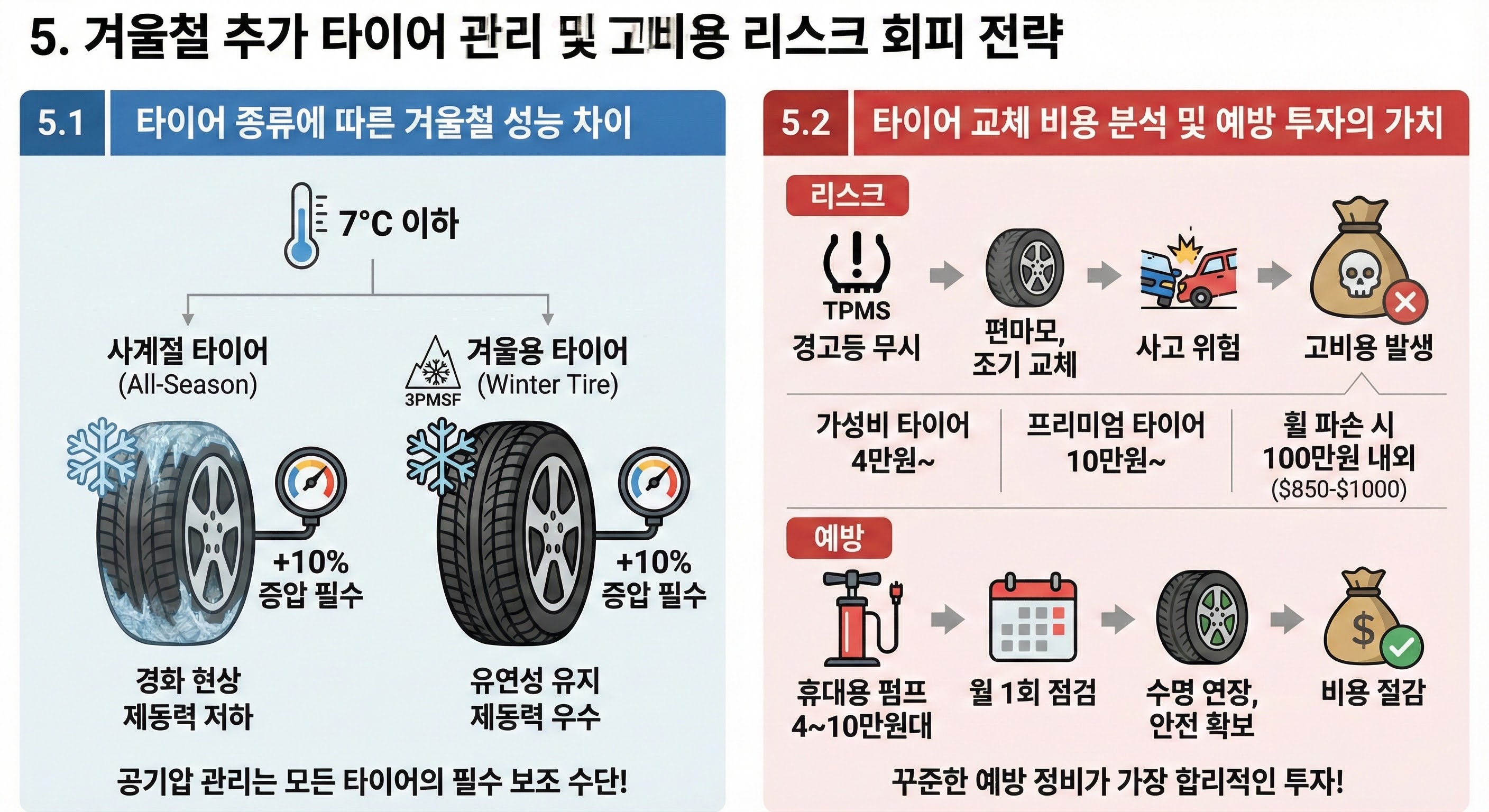 겨울철 추가 타이어 관리 및 고비용 리스크 회피 전략