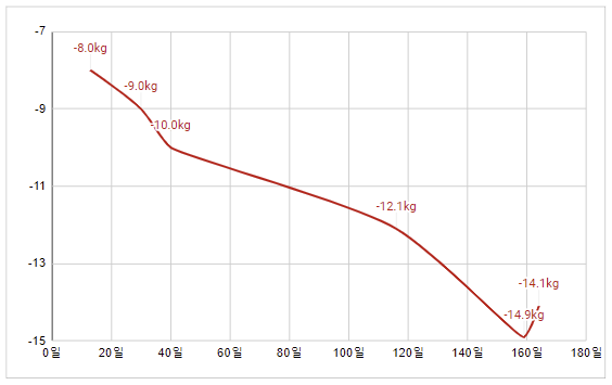 산후 6개월간 체중 감량 추이 그래프