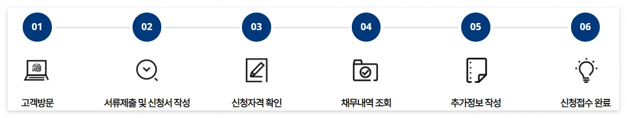 소상공인-
검은글씨 고객방문 우측 옆 서류제출 및 신청서작성 우측 옆 신청자격확인 우측 옆 채무내역조회 우측 옆 추가정보 작성 우측 옆 신청접수완료