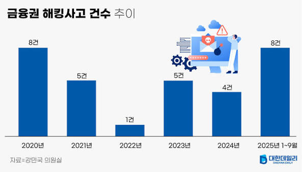 금융권 해킹
