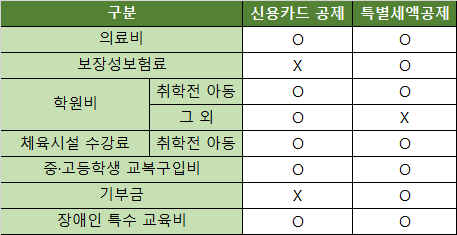 신용카드와 특별세액공제 중복여부
