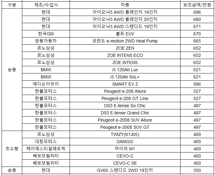 305만원 ~ 696만원 보조금 지원 차종