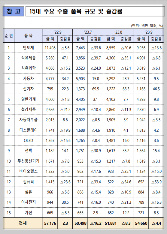 15대 수출 품목 규모 증감률