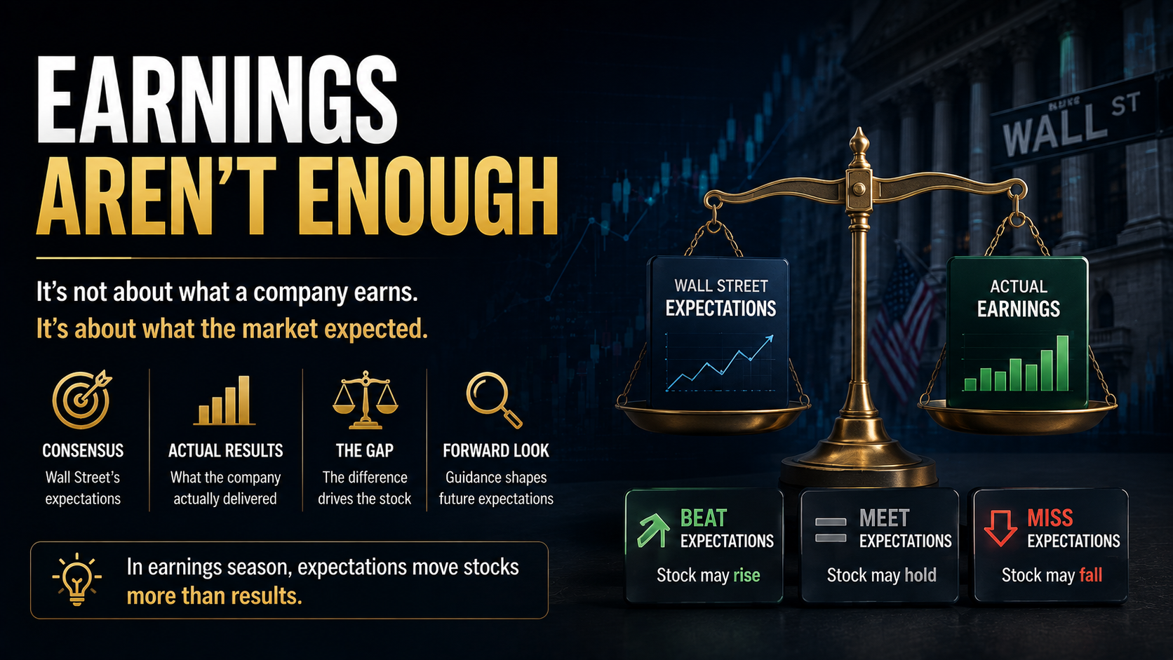 Wall Street consensus expectations versus actual earnings results during earnings season