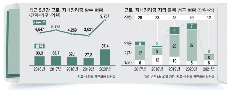 근로 장려금 지급 대상자 확인