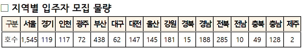 매입 임대주택 입주 물량