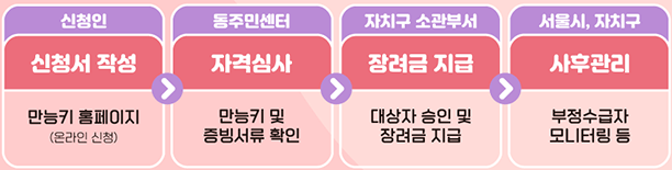 서울형육아휴직장려금-신청프로세스
