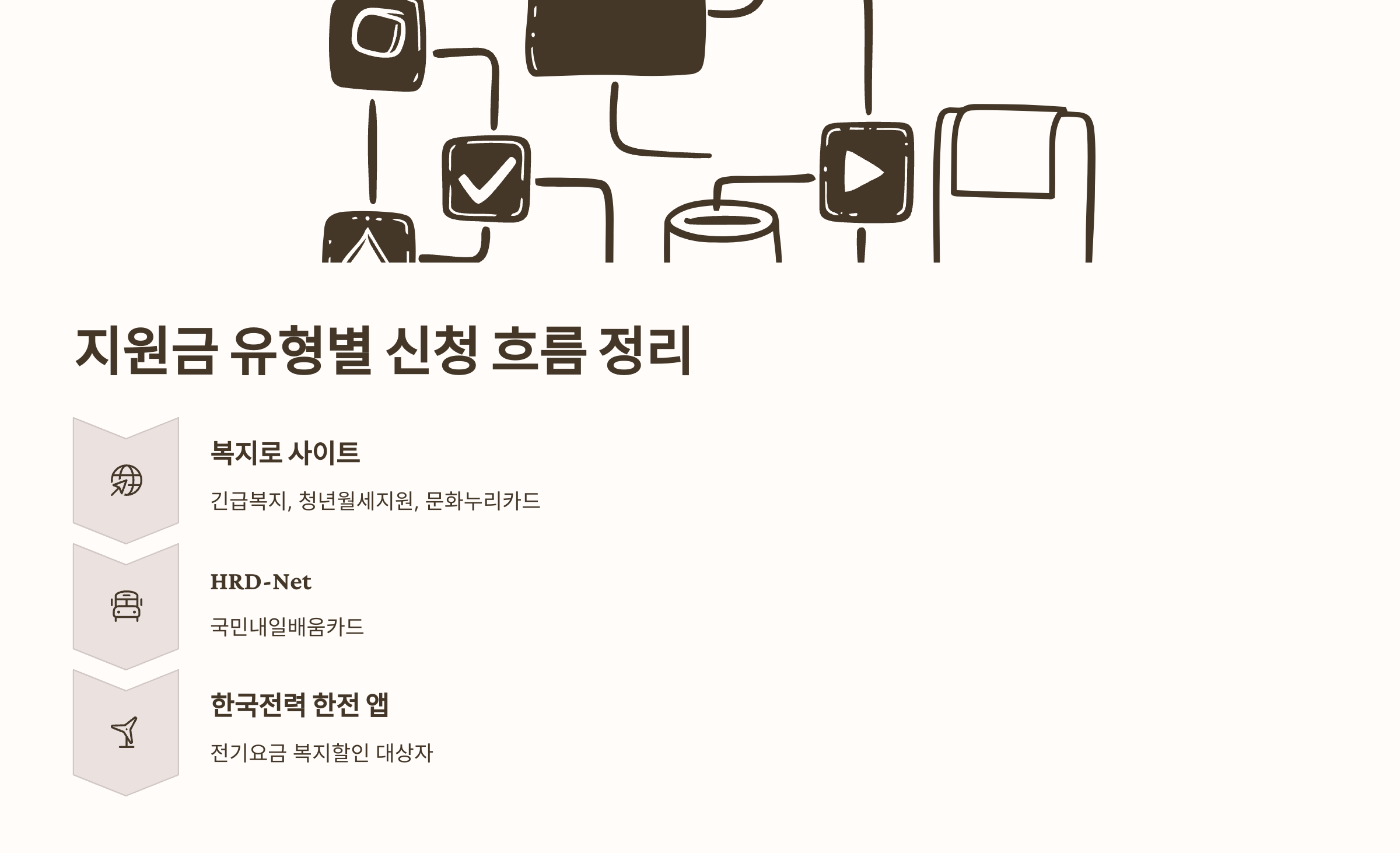 정부지원금 신청 흐름도