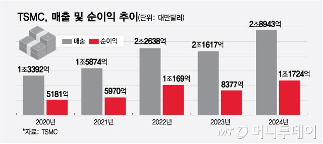 TSMC, 매출 및 순이익 추이