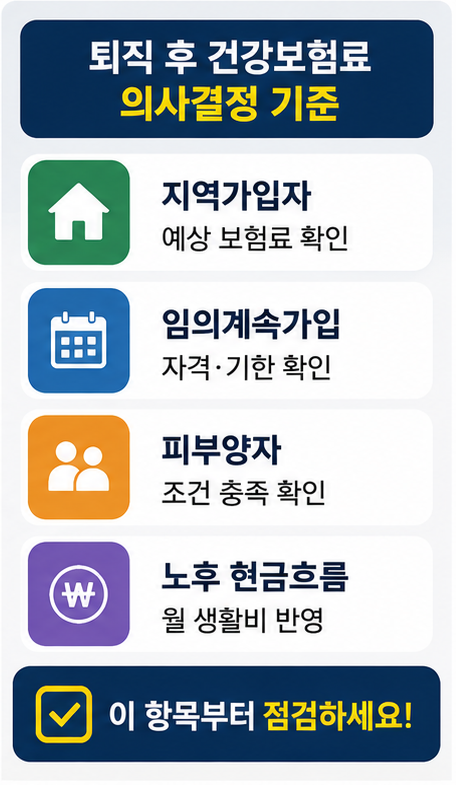 퇴직 후 건강보험료 임의계속가입 피부양자 비교